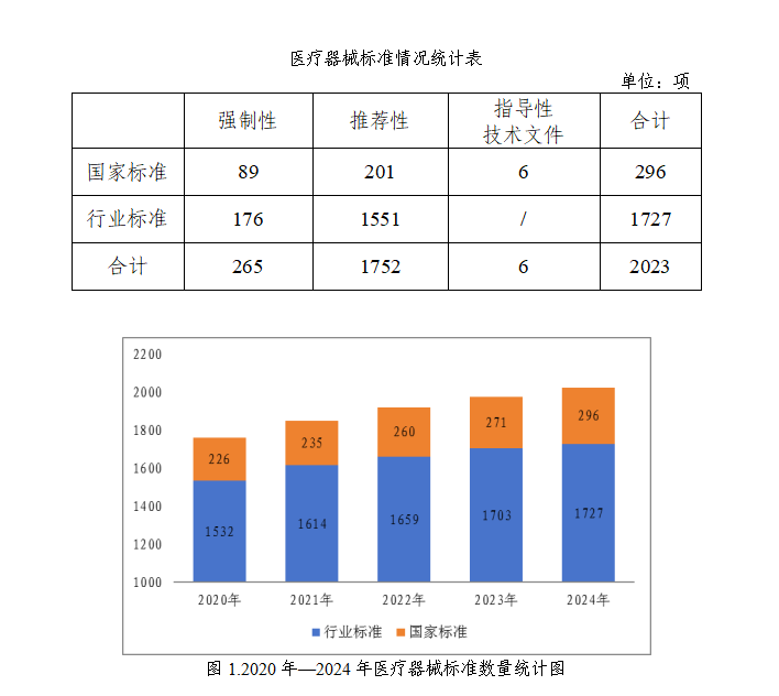 醫(yī)療器械標準管理年報（2024年度）
