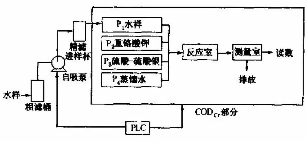 干貨：水質(zhì)監(jiān)測COD測定儀日常使用維護