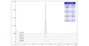 色譜柱   Monomix H2P-SAX